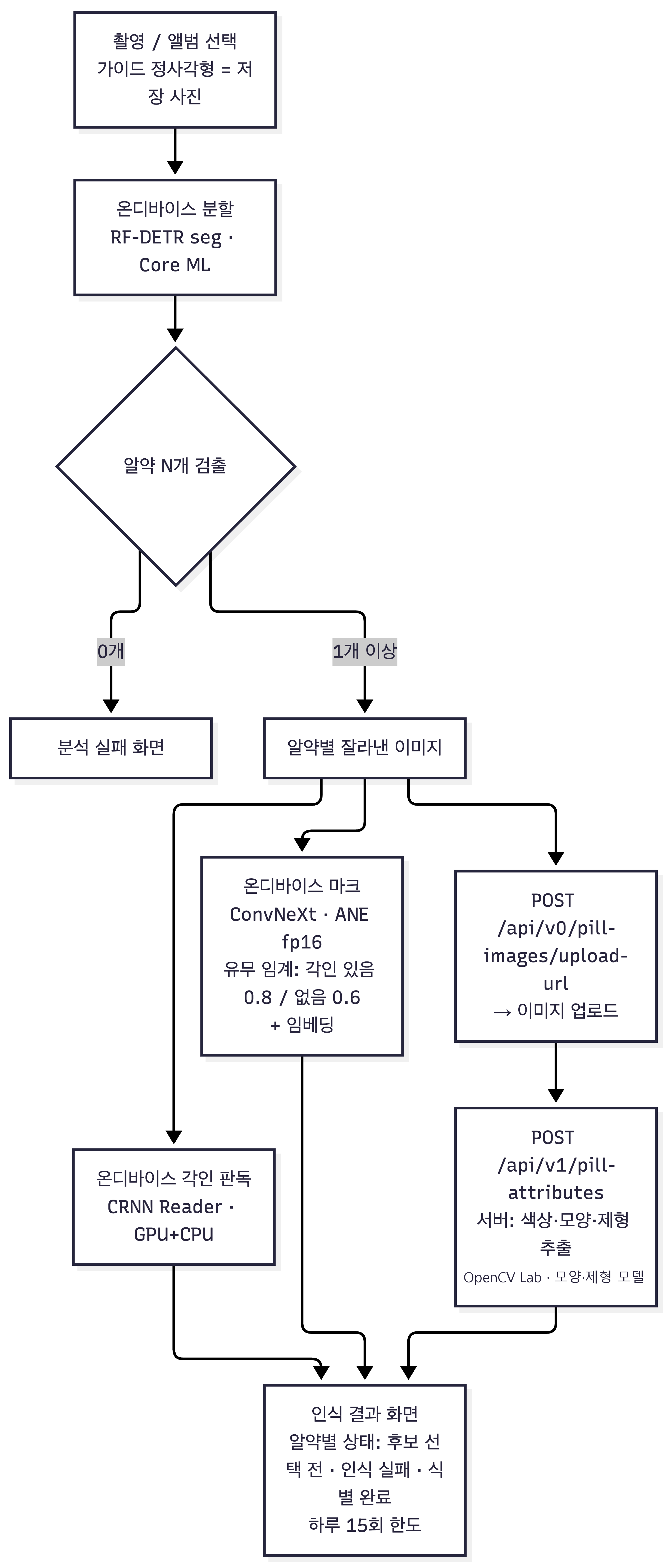 앱의 알약 인식 파이프라인 흐름도: 촬영, 온디바이스 분할, 알약별 각인 판독과 마크 판독, 서버 속성 추출, 인식 결과 화면